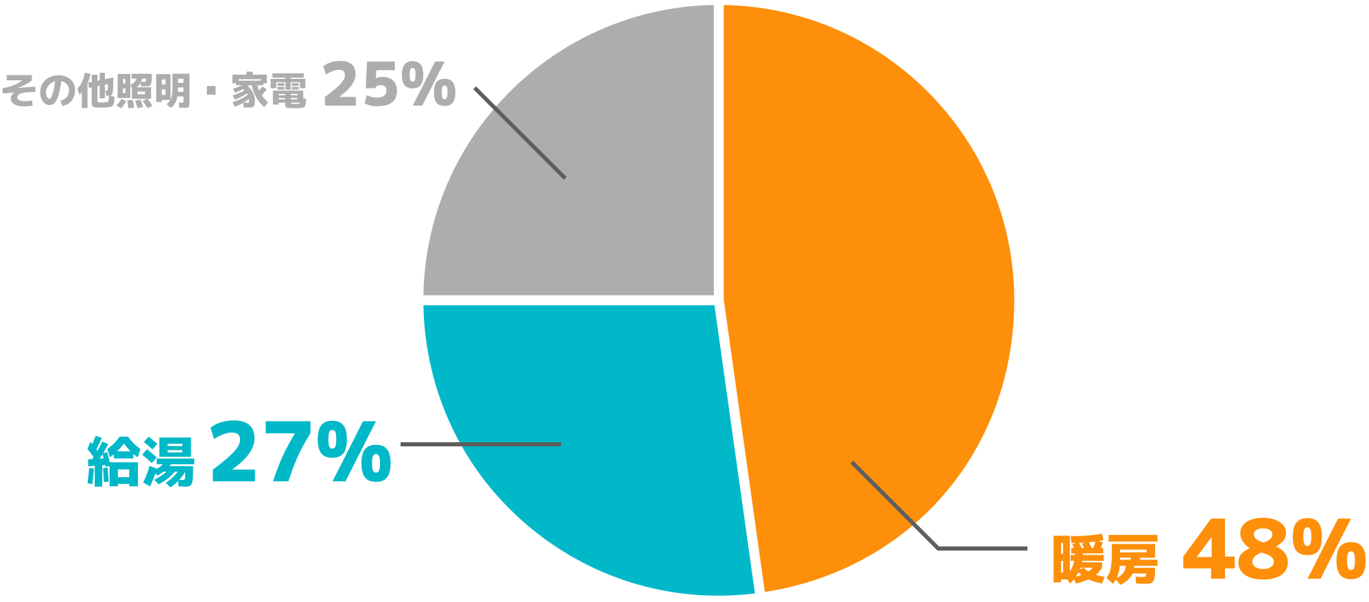 暖房48% 給油27% その他・家電25%