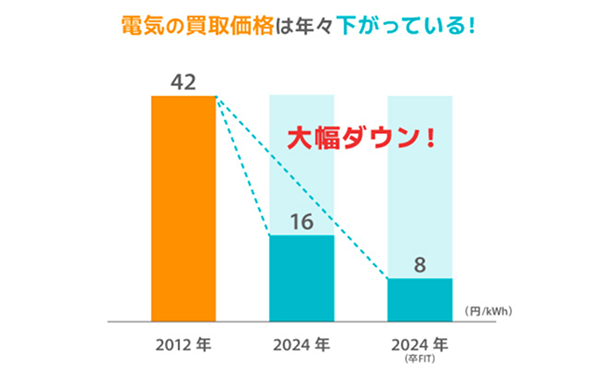 電器の買取価格は年々下がっている！
