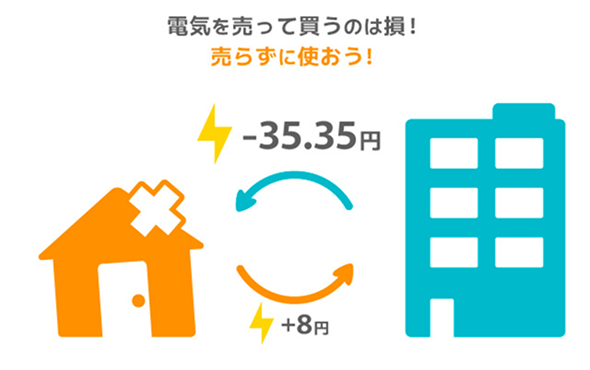 電気を売って買うのは損！売らずに使おう！